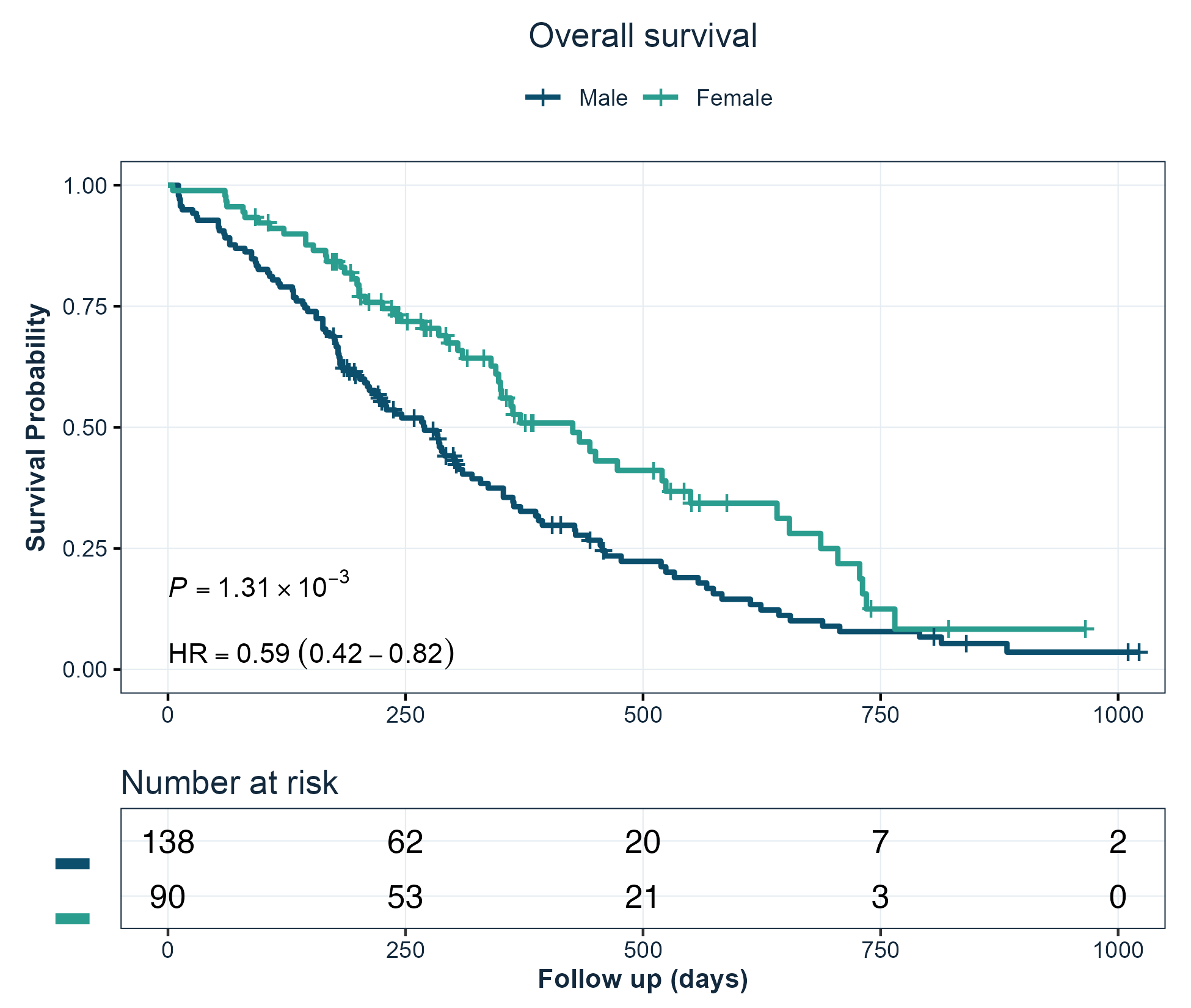 Kaplan-Meier curve with risk table