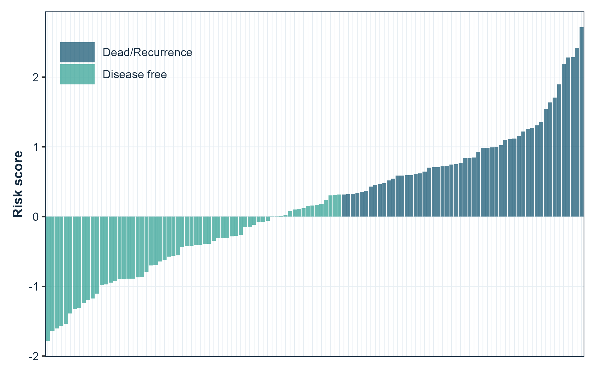 Risk score distribution